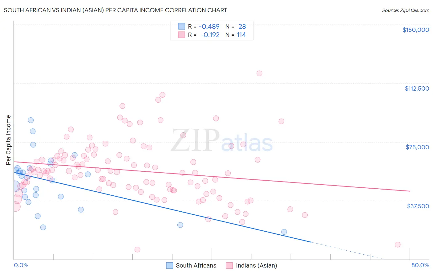 South African vs Indian (Asian) Per Capita Income