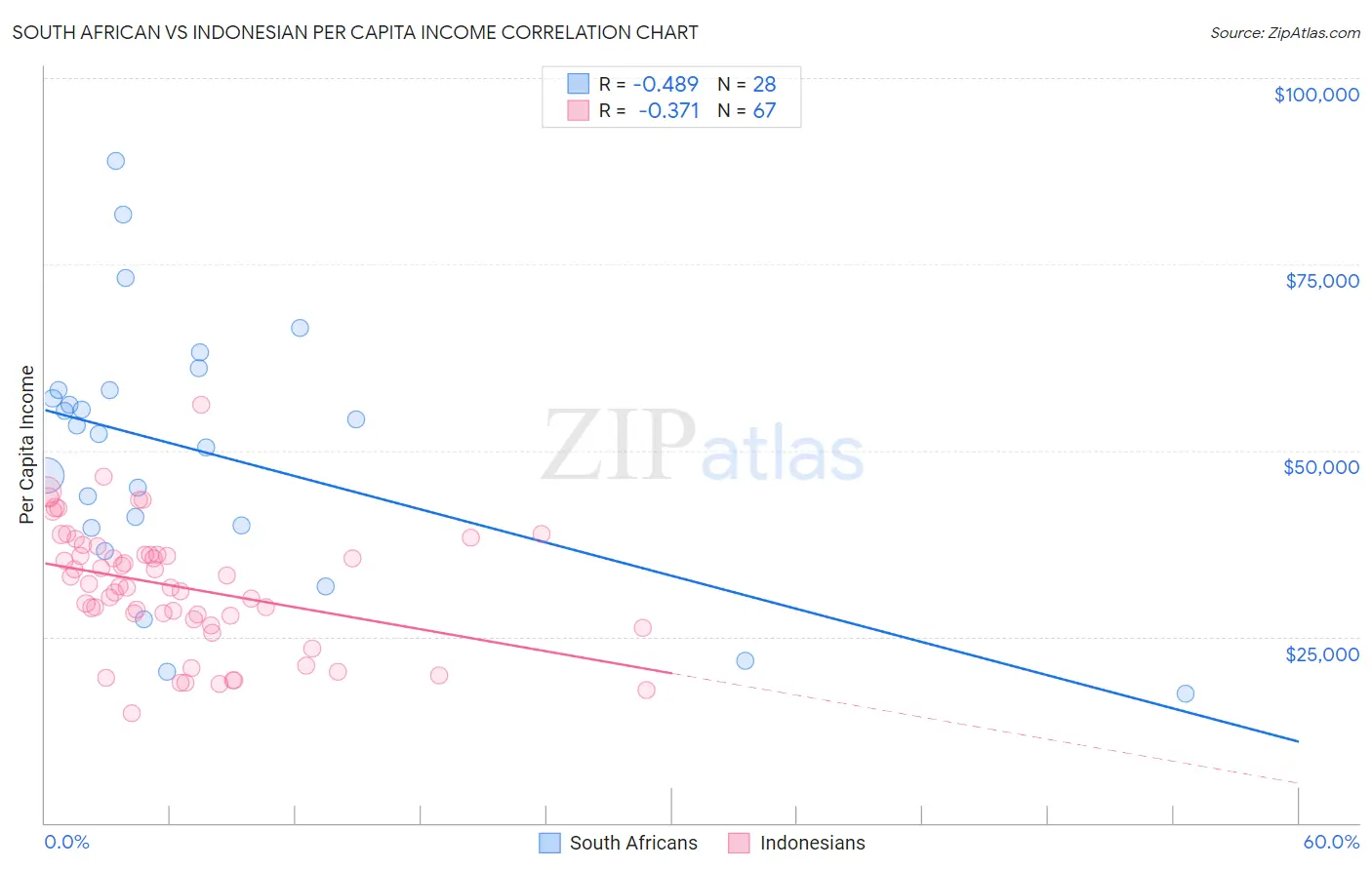 South African vs Indonesian Per Capita Income