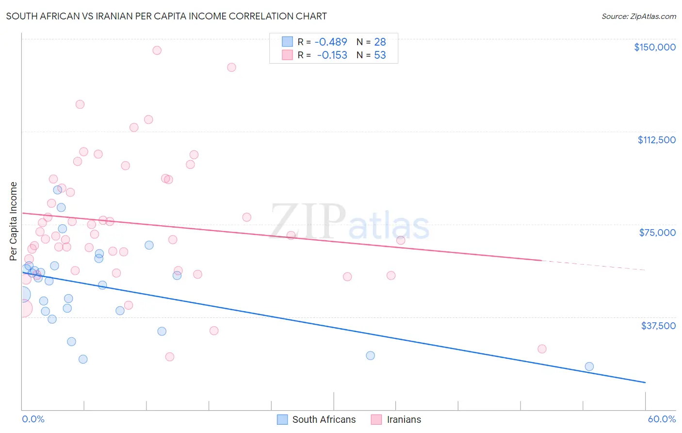 South African vs Iranian Per Capita Income