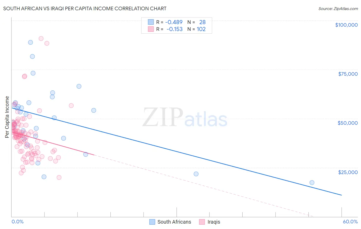South African vs Iraqi Per Capita Income