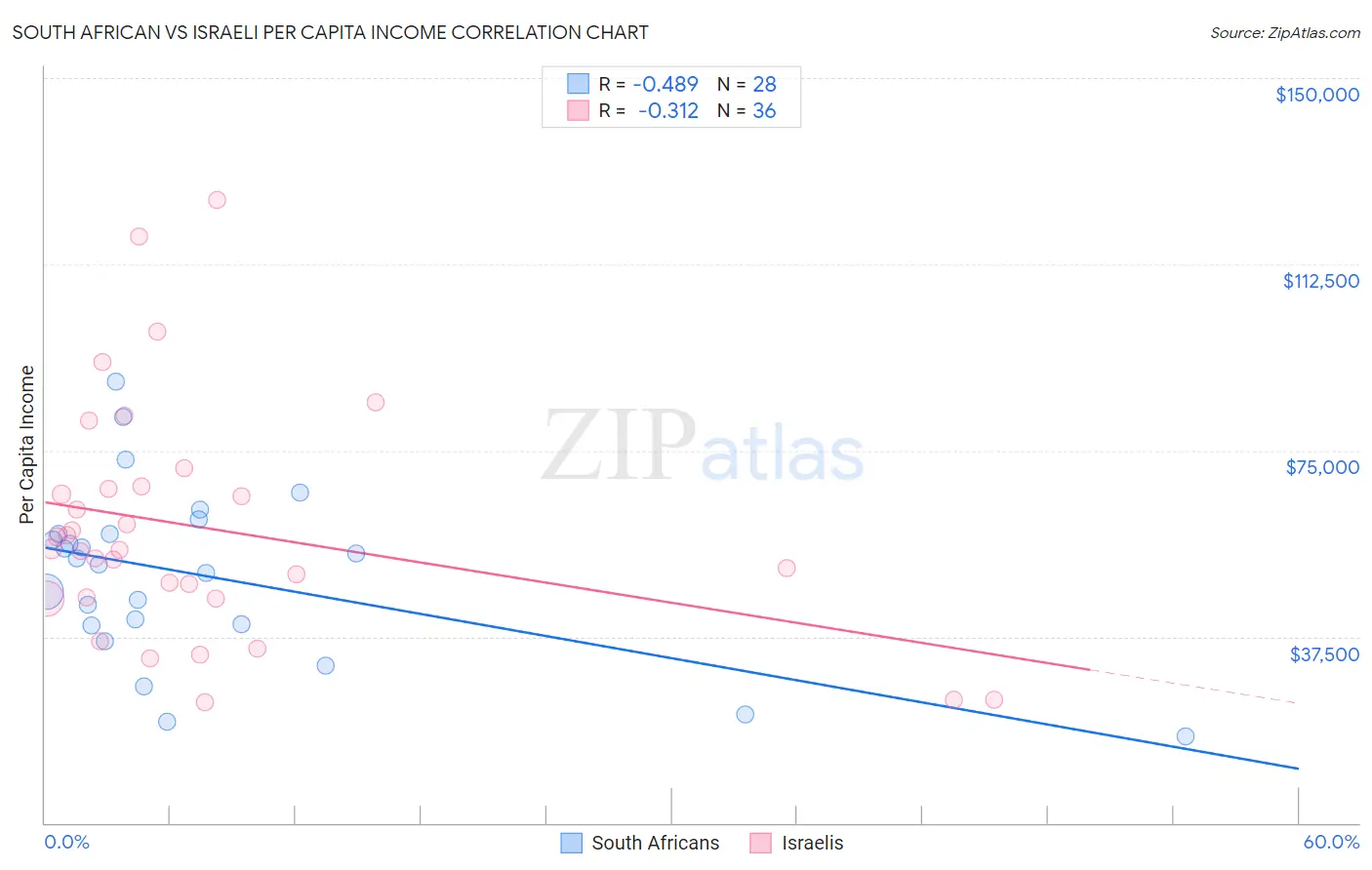 South African vs Israeli Per Capita Income