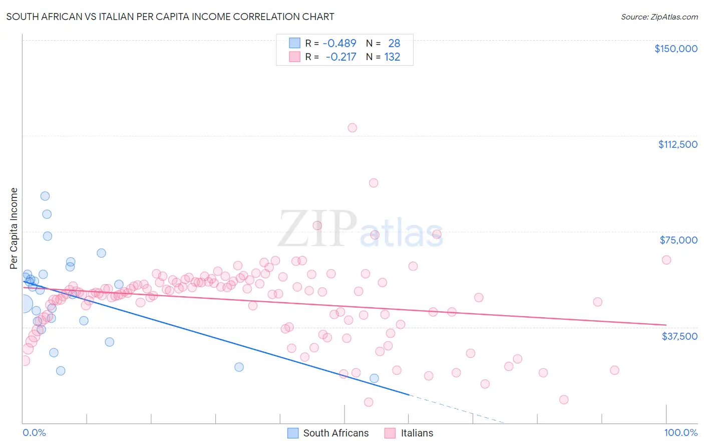 South African vs Italian Per Capita Income