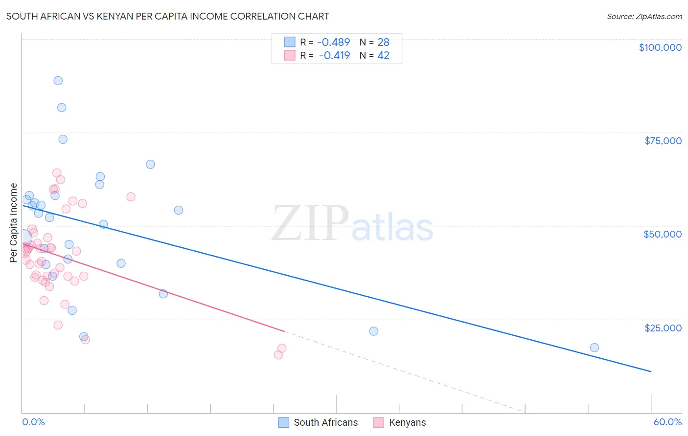 South African vs Kenyan Per Capita Income