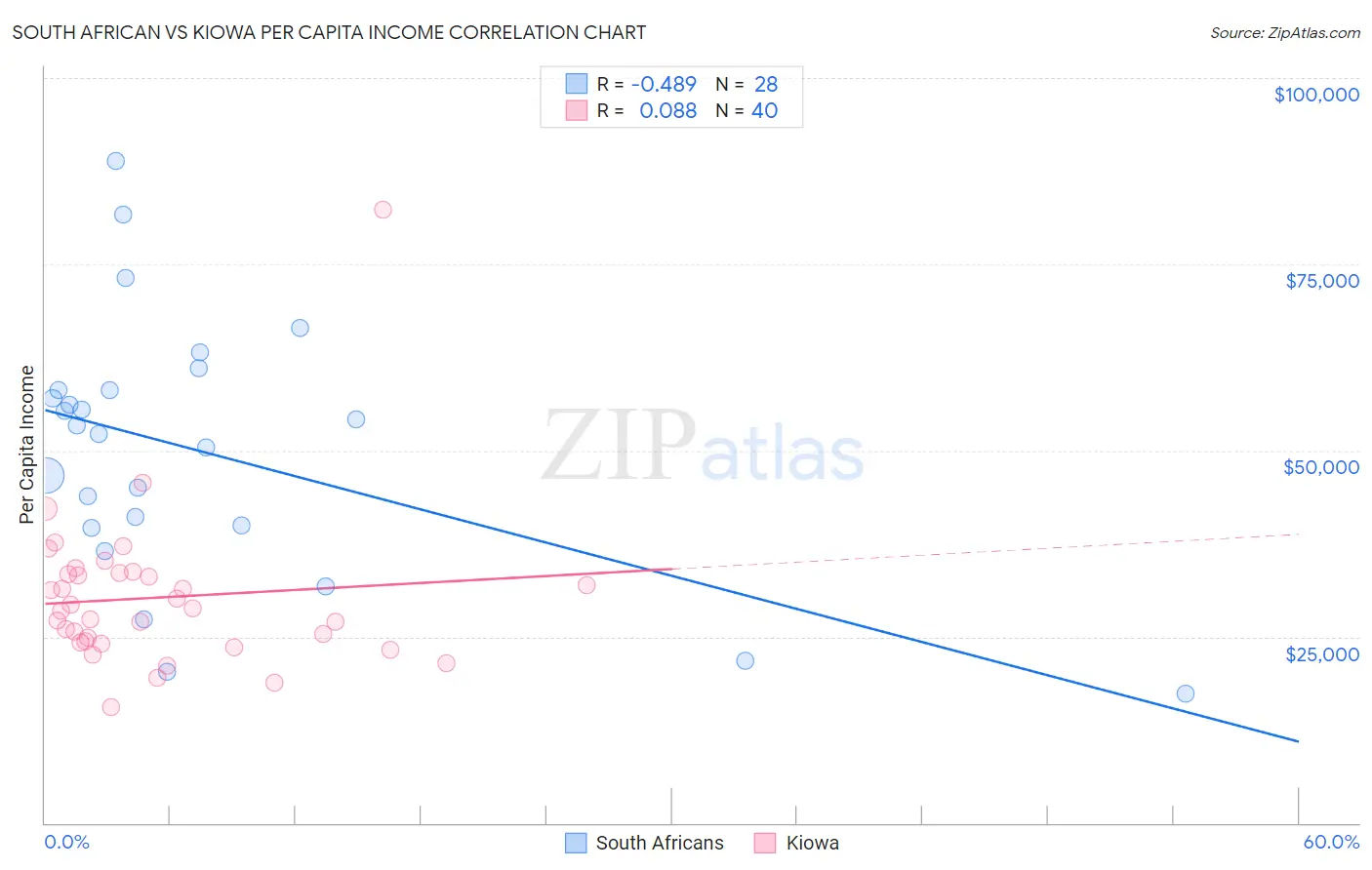 South African vs Kiowa Per Capita Income