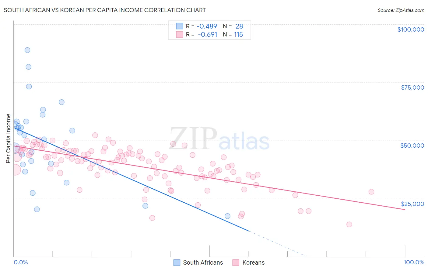 South African vs Korean Per Capita Income