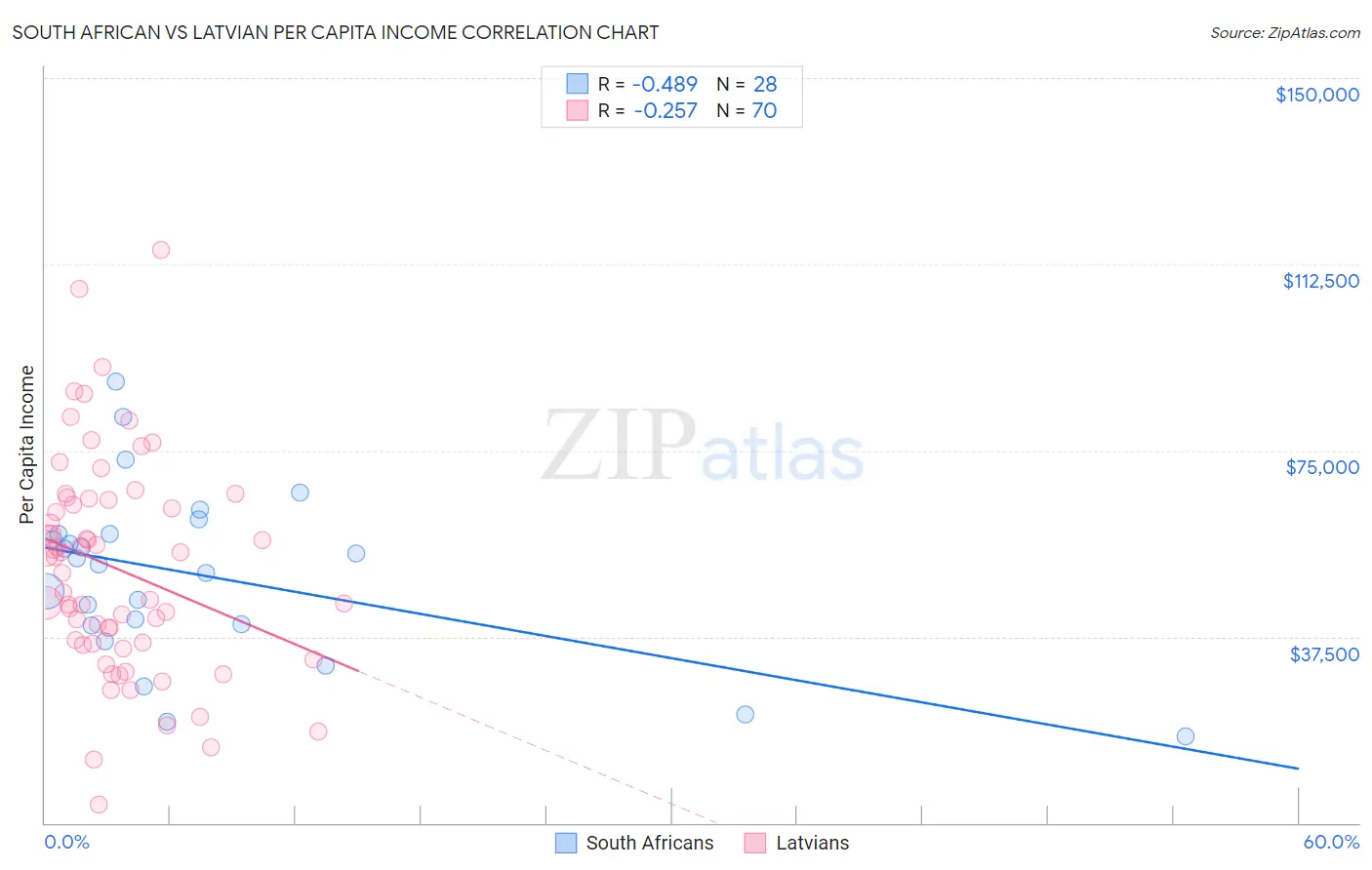 South African vs Latvian Per Capita Income