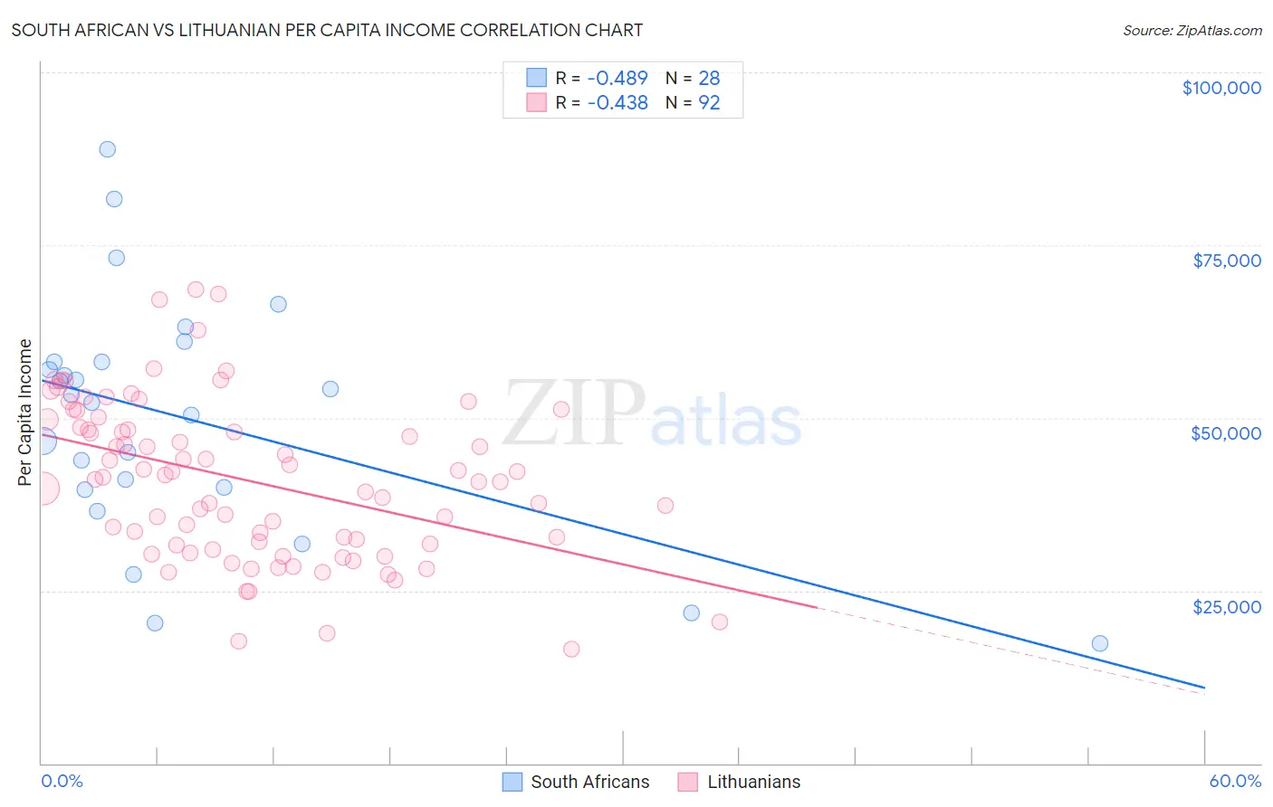 South African vs Lithuanian Per Capita Income