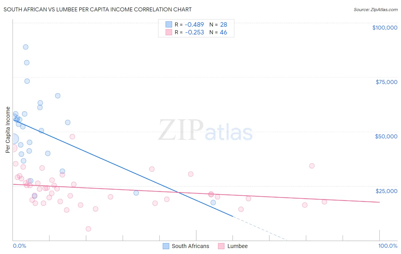 South African vs Lumbee Per Capita Income