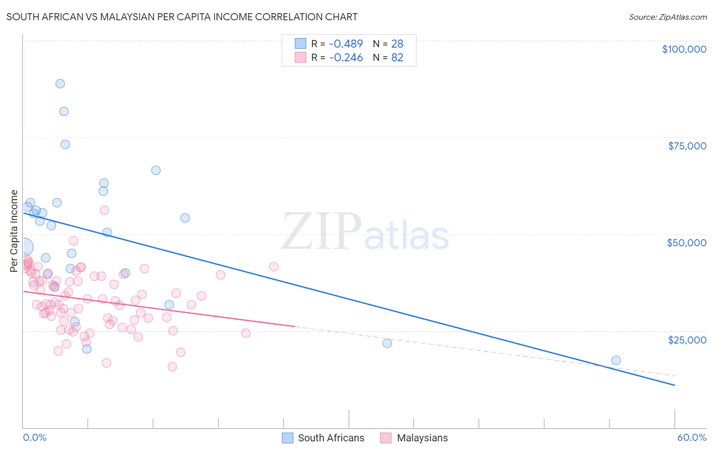 South African vs Malaysian Per Capita Income