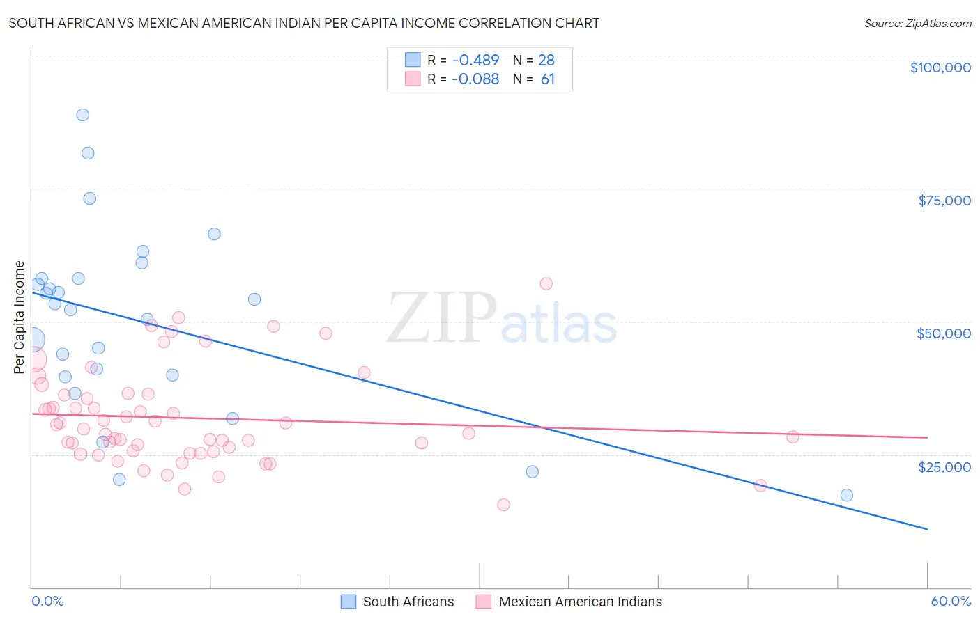 South African vs Mexican American Indian Per Capita Income