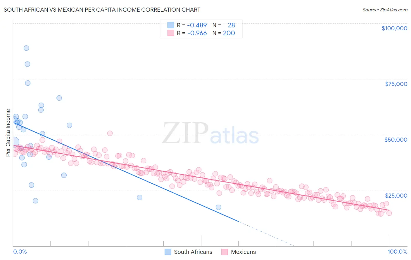 South African vs Mexican Per Capita Income