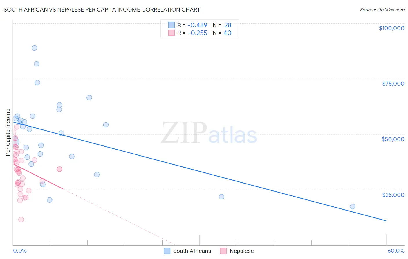 South African vs Nepalese Per Capita Income