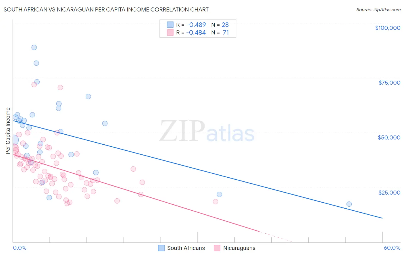 South African vs Nicaraguan Per Capita Income