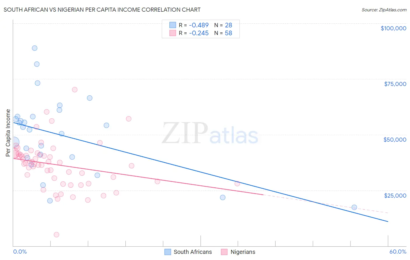 South African vs Nigerian Per Capita Income