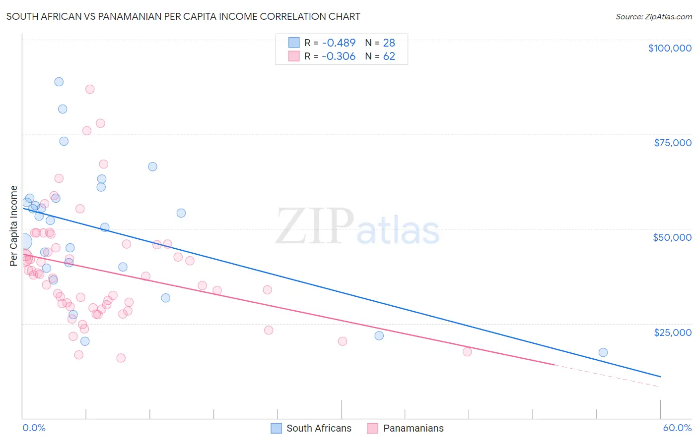 South African vs Panamanian Per Capita Income