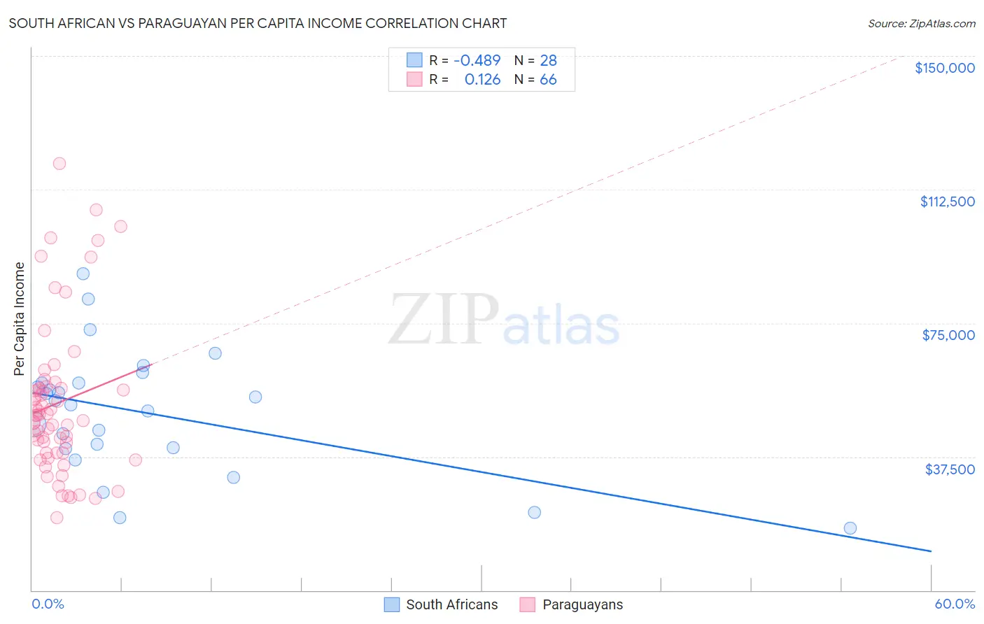 South African vs Paraguayan Per Capita Income