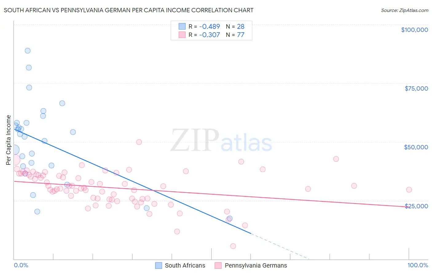 South African vs Pennsylvania German Per Capita Income