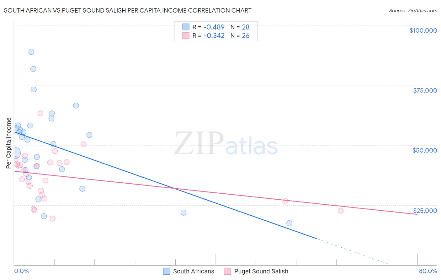 South African vs Puget Sound Salish Per Capita Income