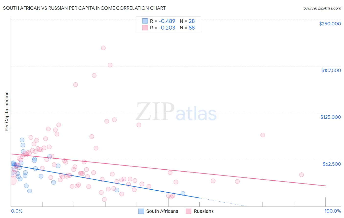 South African vs Russian Per Capita Income