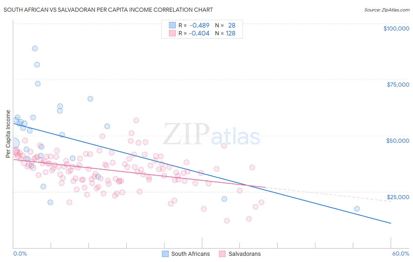 South African vs Salvadoran Per Capita Income