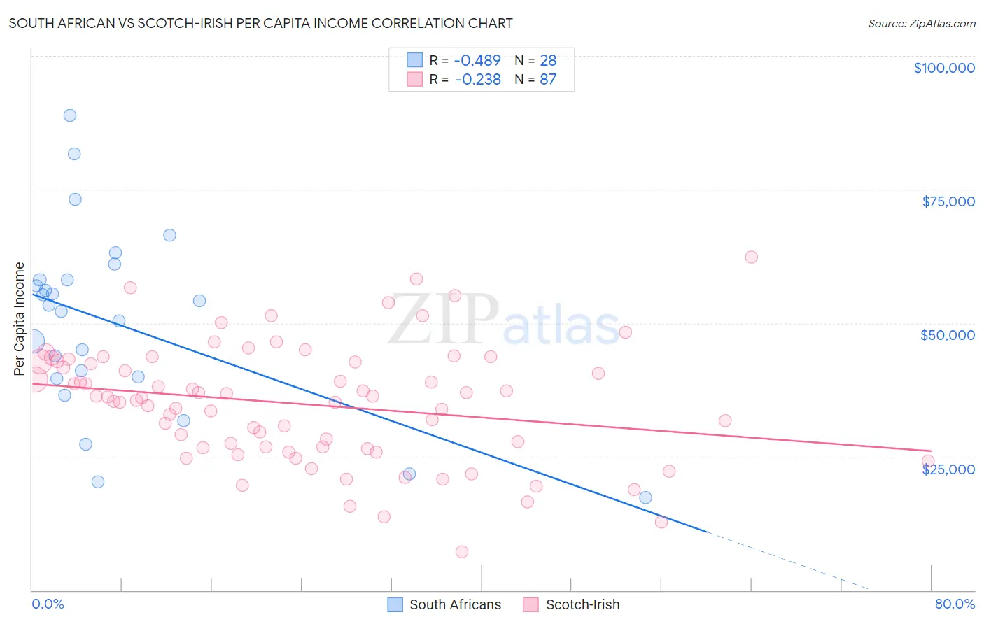 South African vs Scotch-Irish Per Capita Income