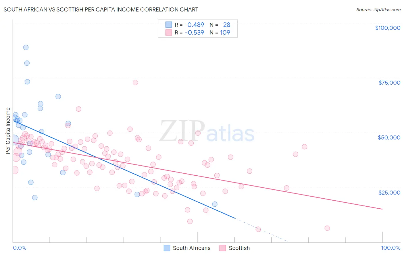 South African vs Scottish Per Capita Income
