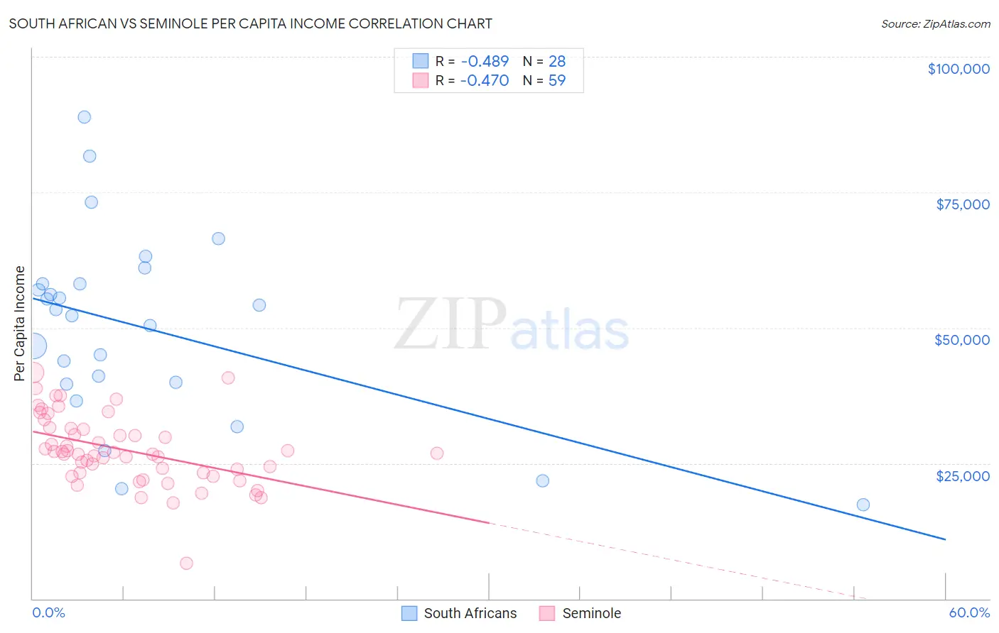 South African vs Seminole Per Capita Income