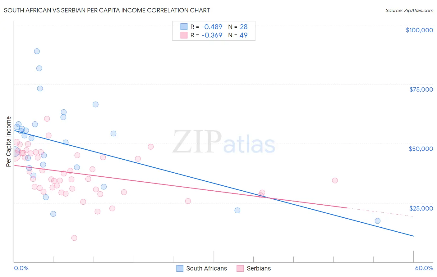 South African vs Serbian Per Capita Income
