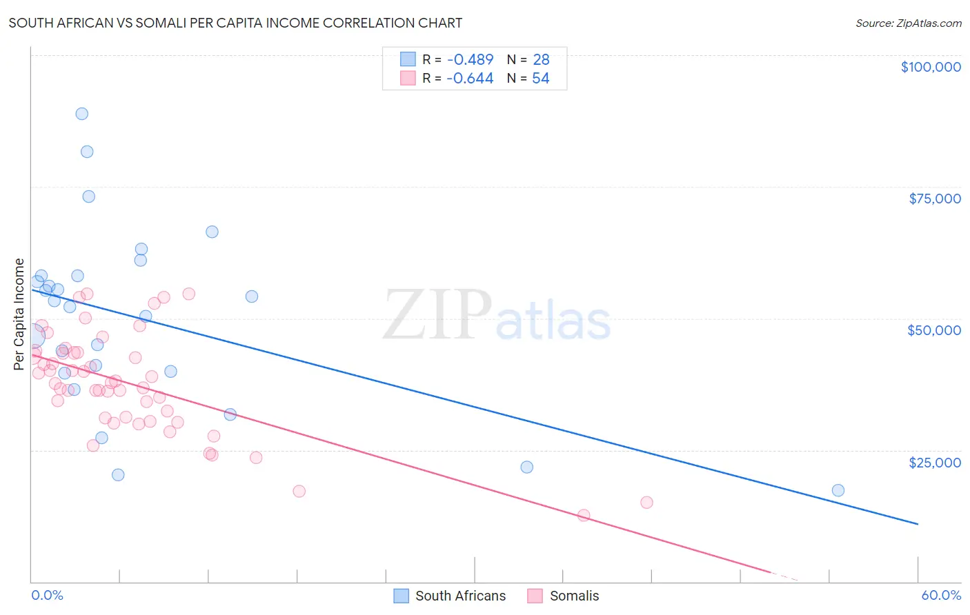 South African vs Somali Per Capita Income