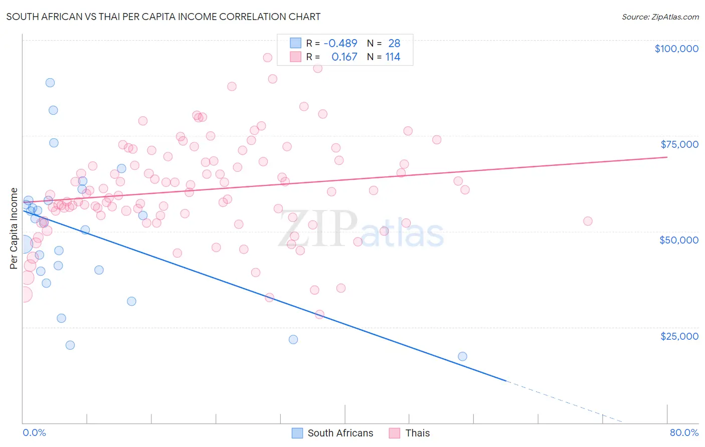 South African vs Thai Per Capita Income