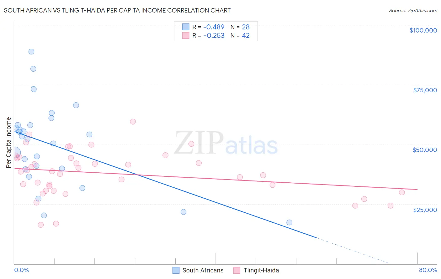 South African vs Tlingit-Haida Per Capita Income