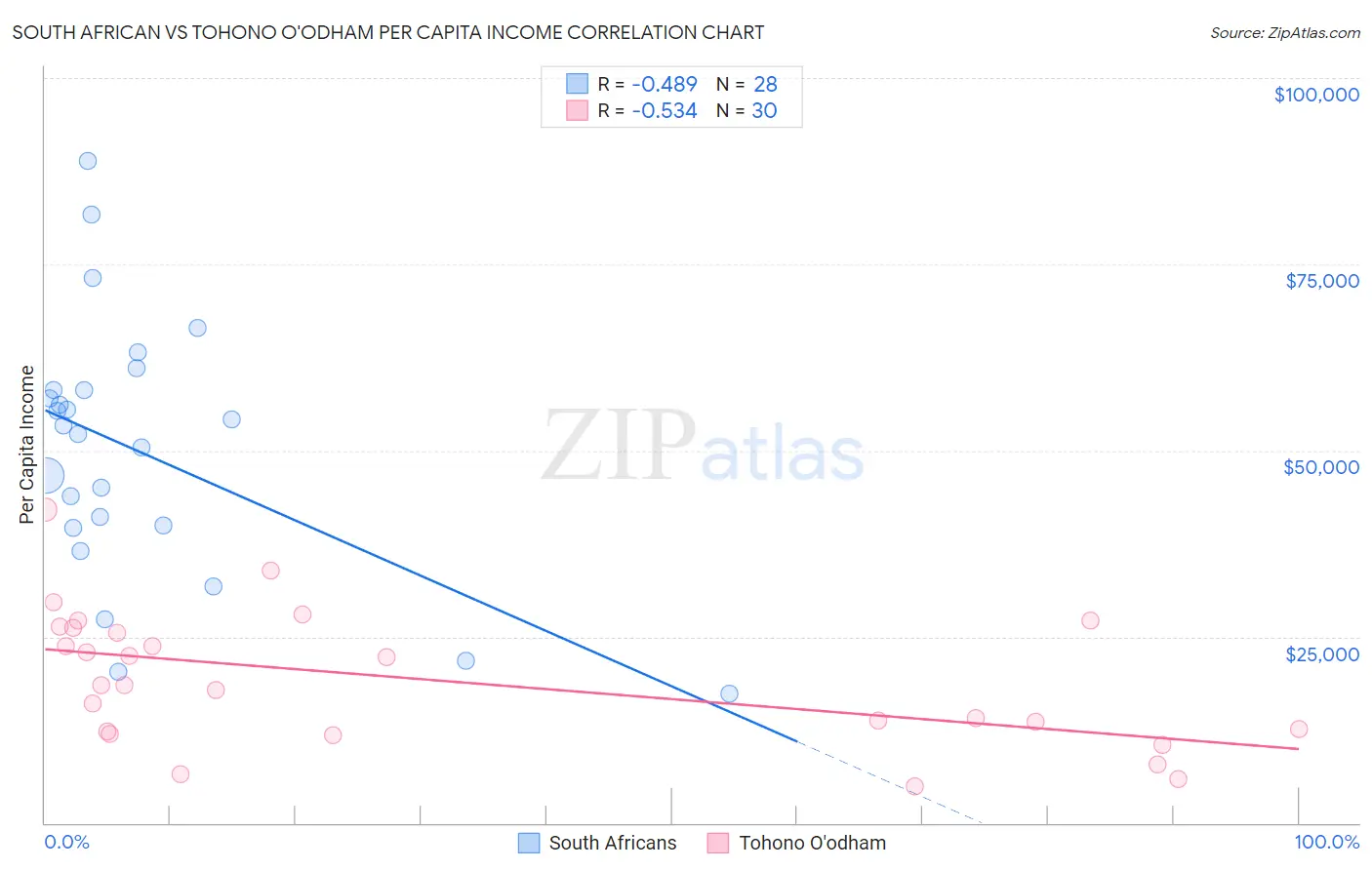 South African vs Tohono O'odham Per Capita Income