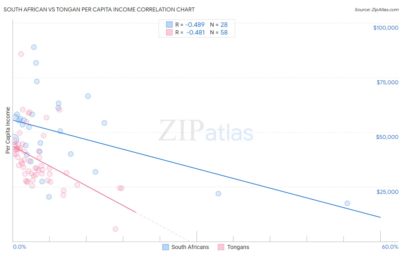 South African vs Tongan Per Capita Income