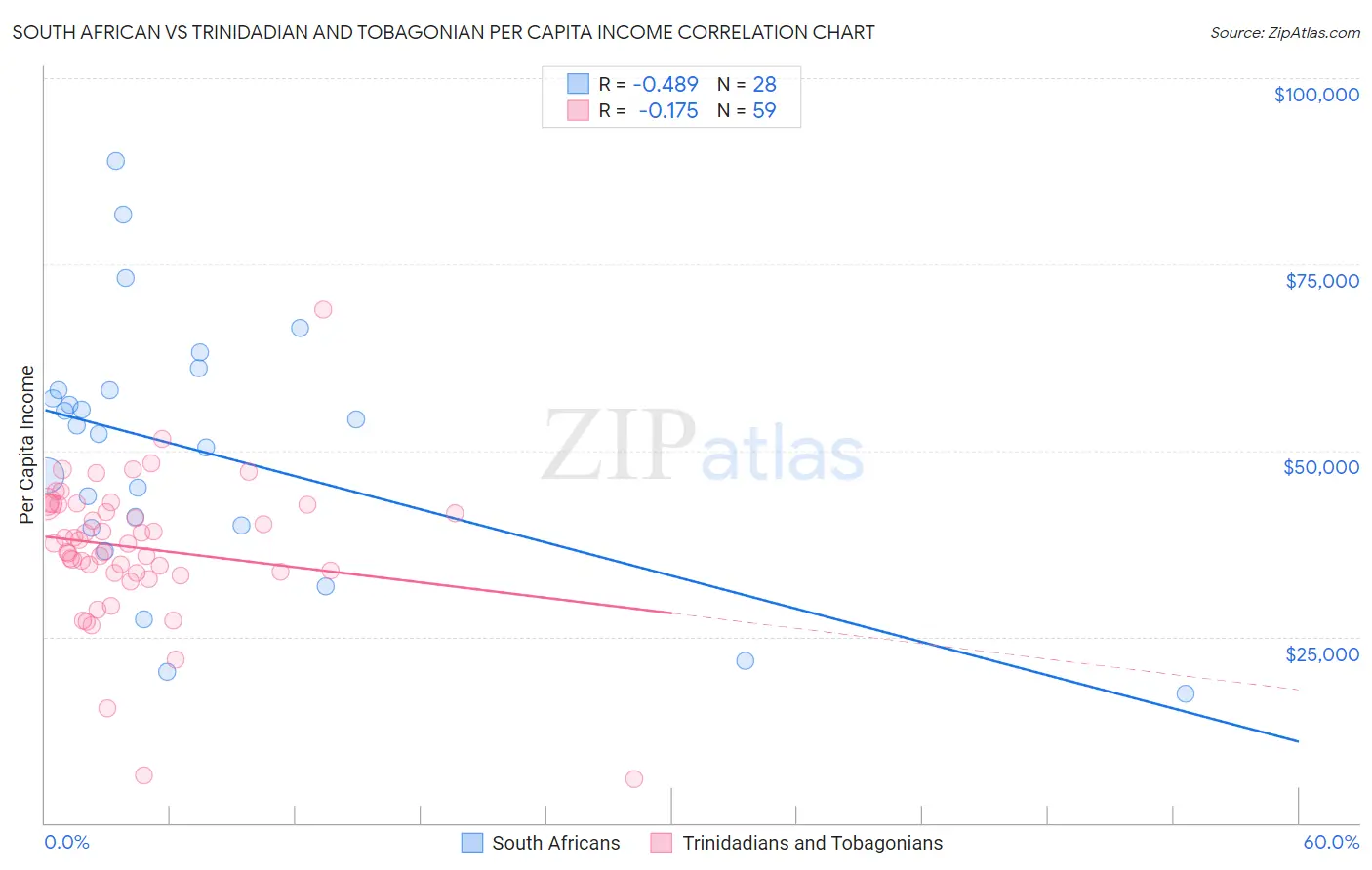 South African vs Trinidadian and Tobagonian Per Capita Income