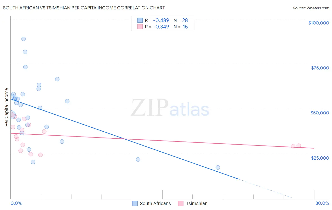 South African vs Tsimshian Per Capita Income