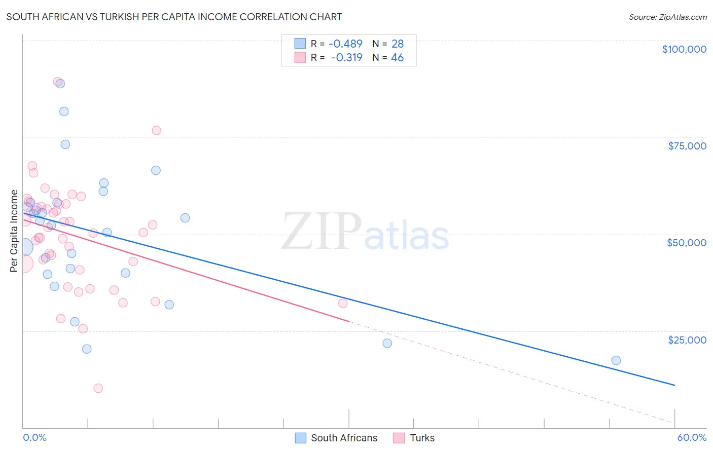 South African vs Turkish Per Capita Income