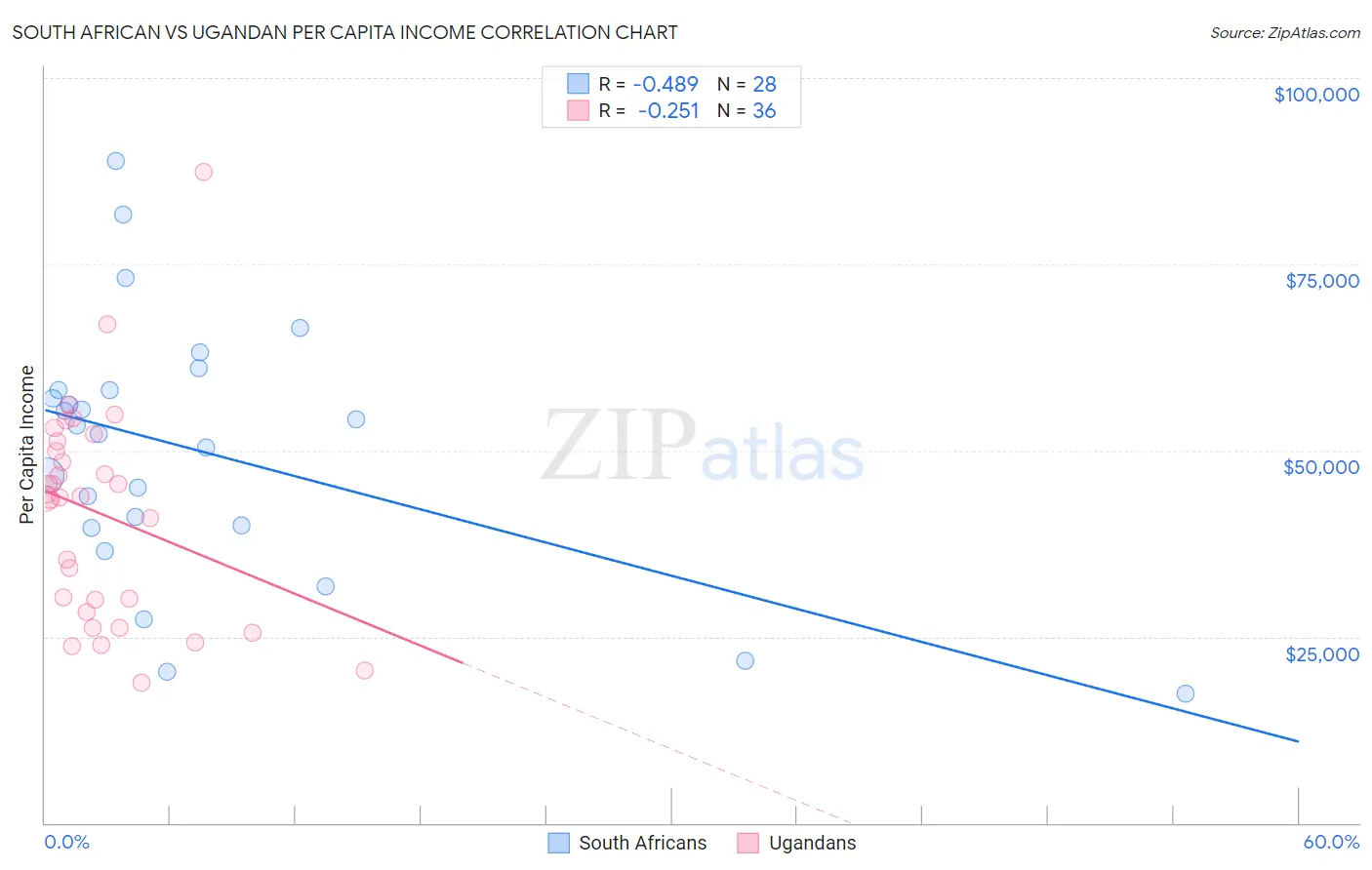 South African vs Ugandan Per Capita Income