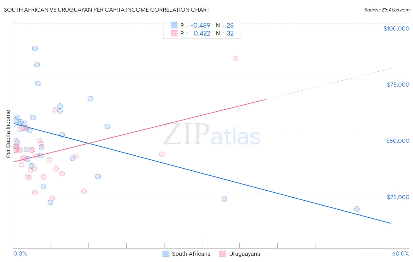 South African vs Uruguayan Per Capita Income