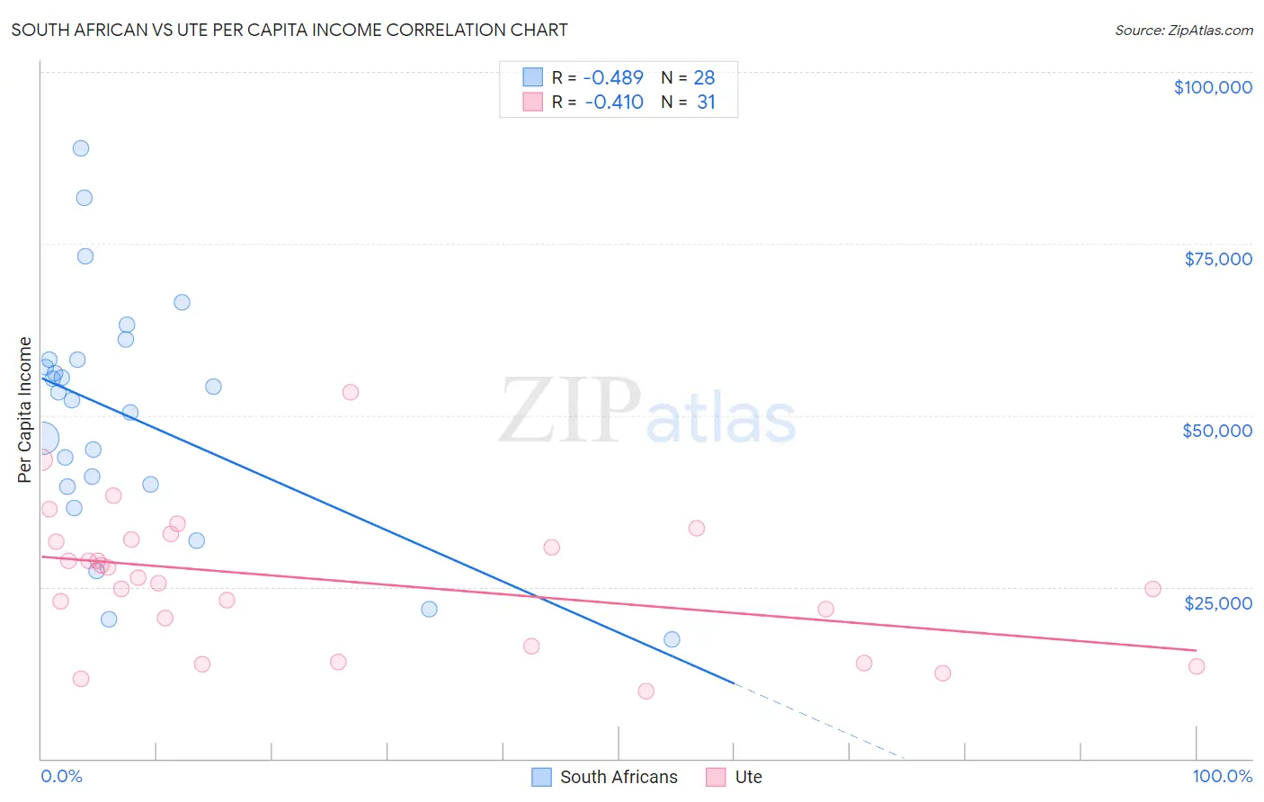 South African vs Ute Per Capita Income