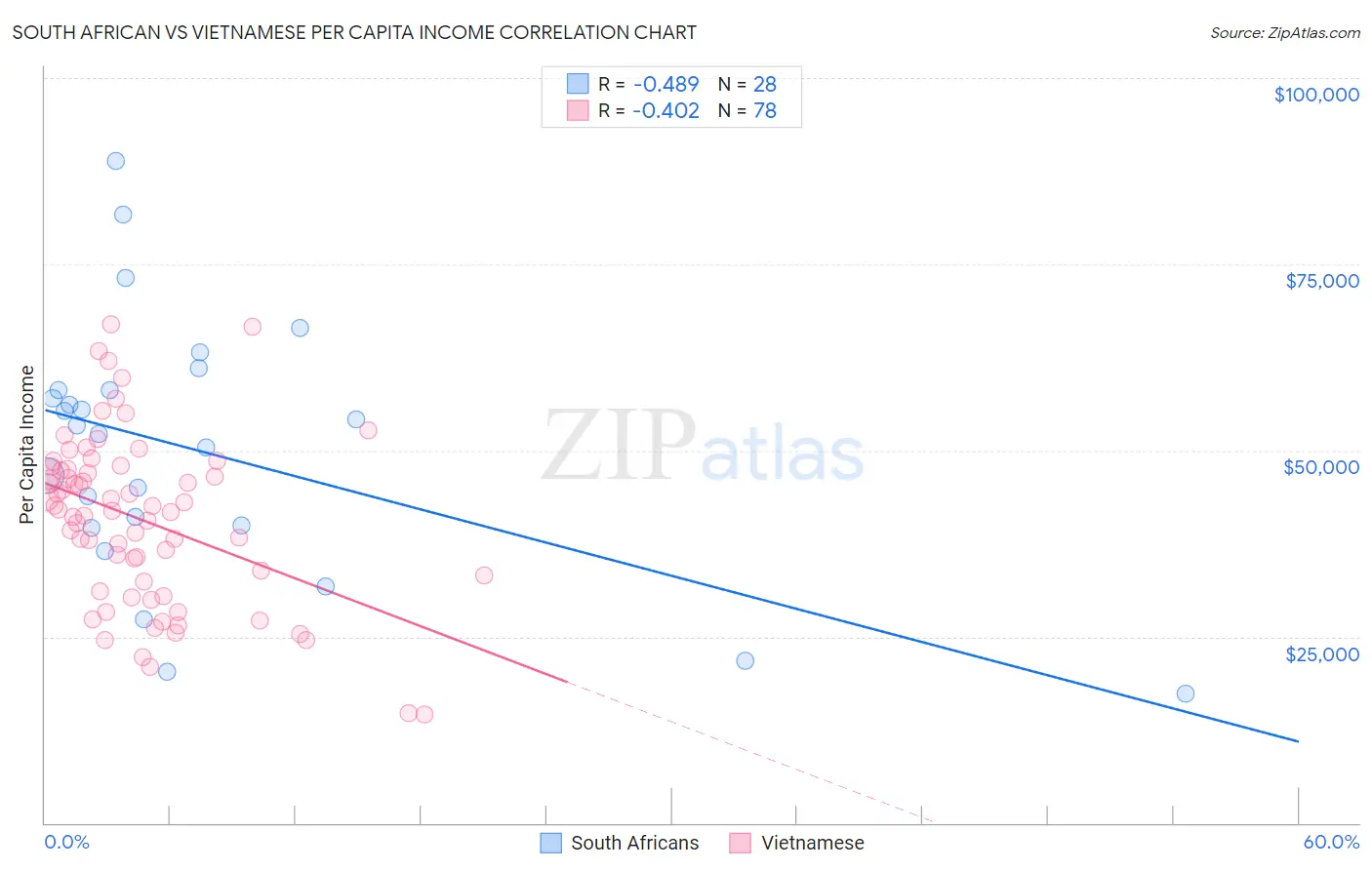 South African vs Vietnamese Per Capita Income