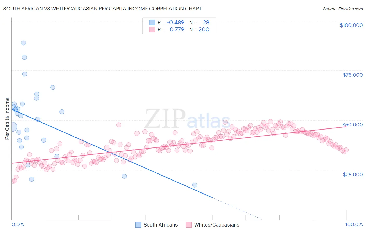 South African vs White/Caucasian Per Capita Income