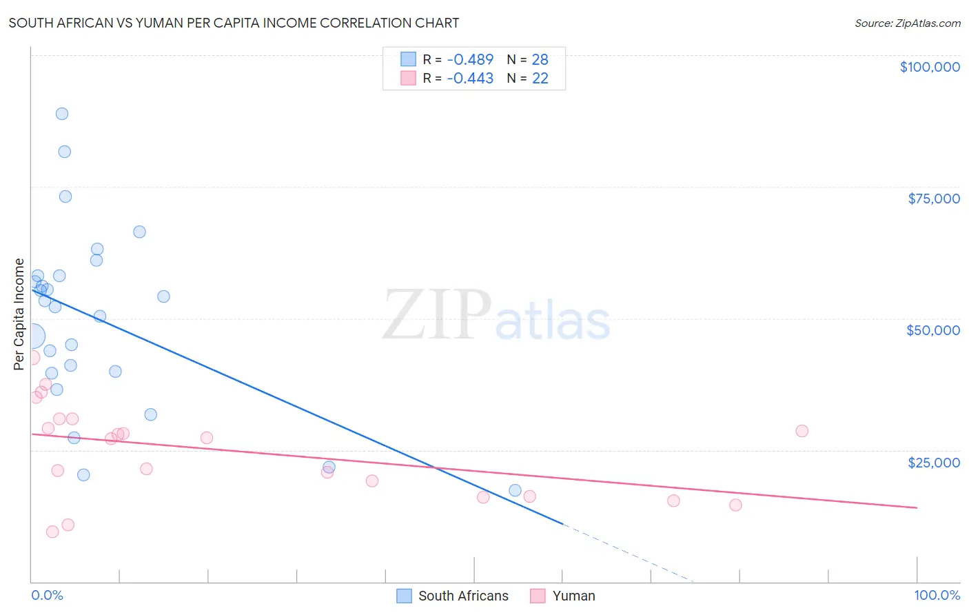 South African vs Yuman Per Capita Income