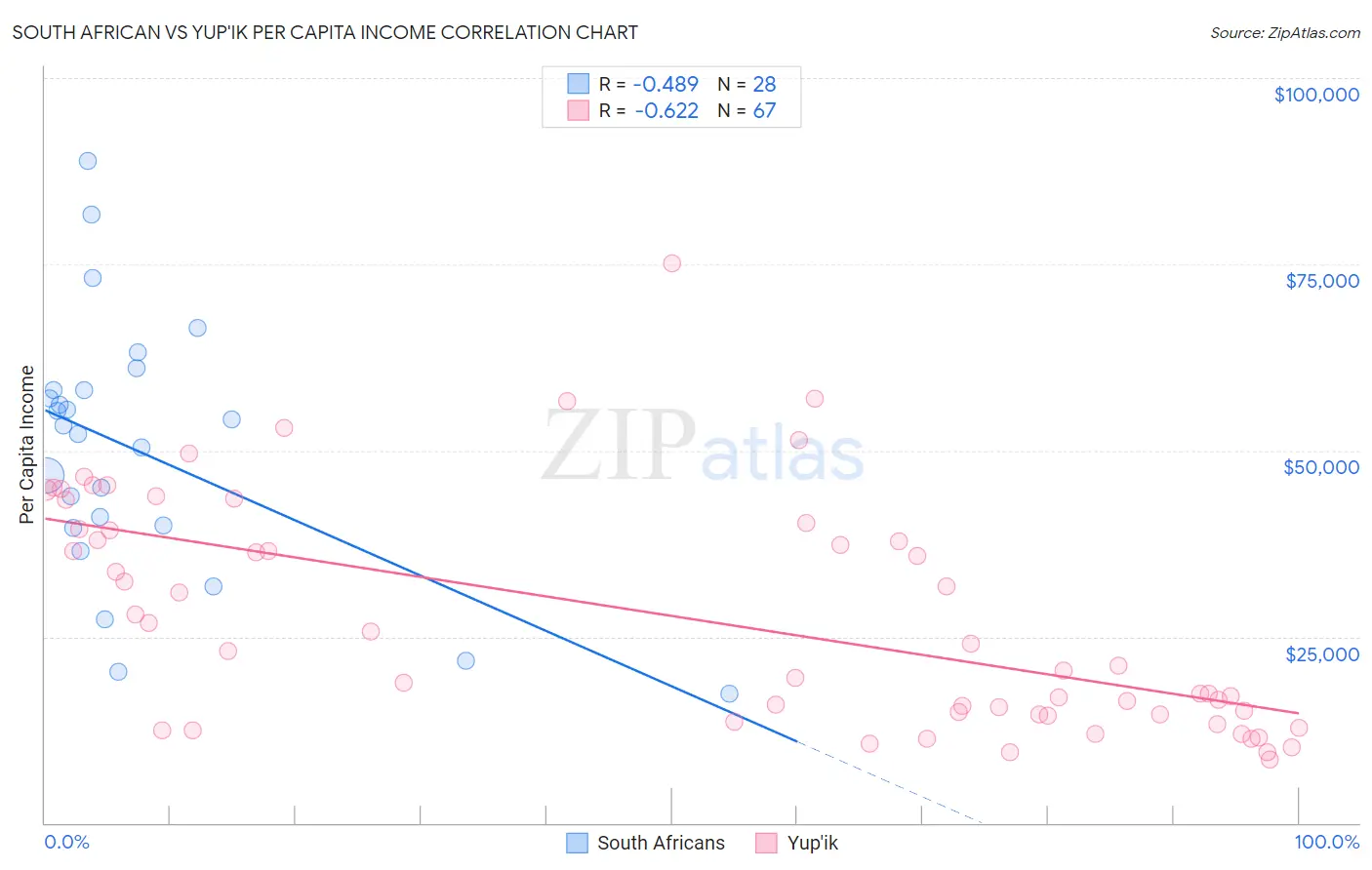 South African vs Yup'ik Per Capita Income