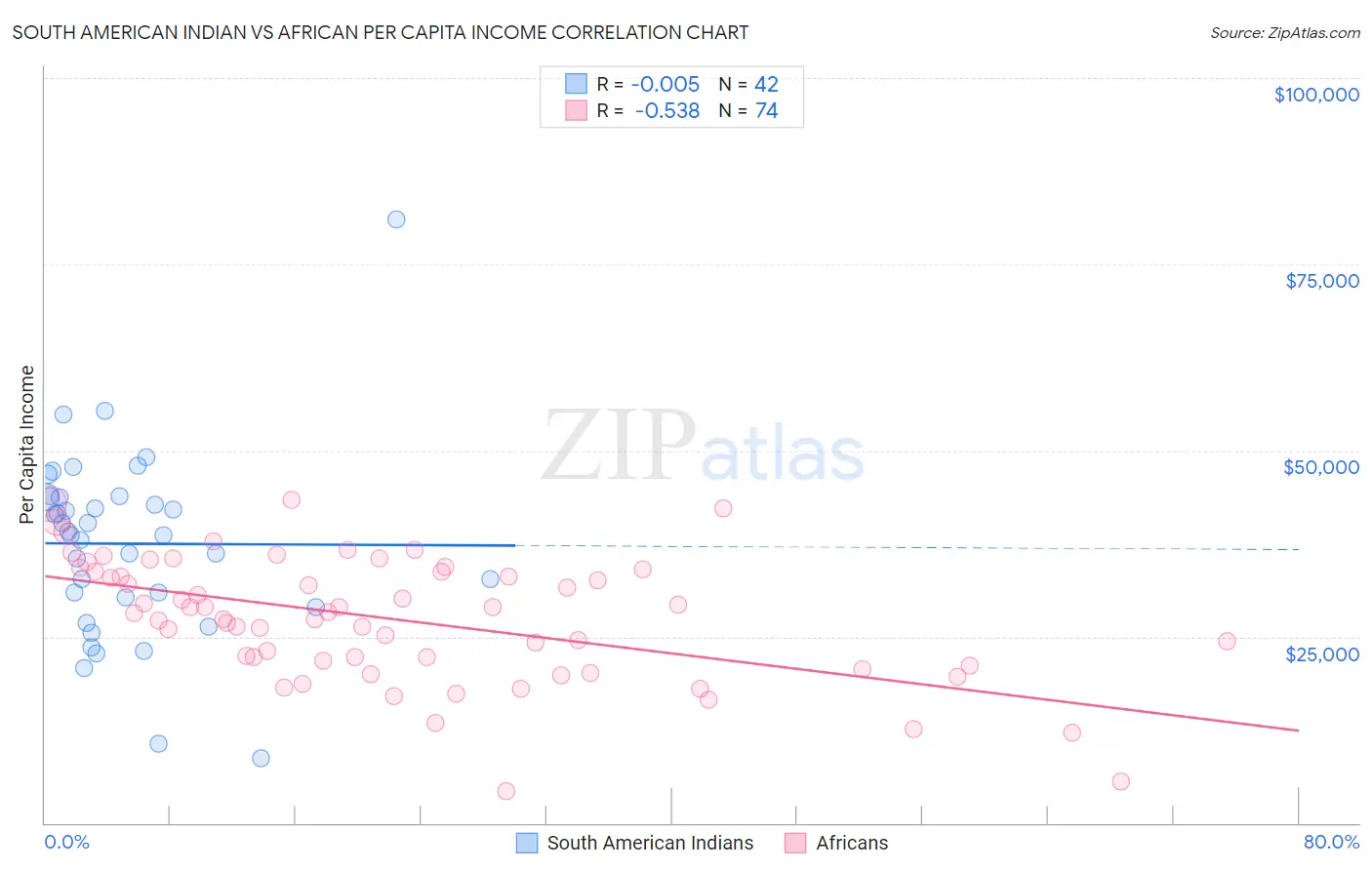 South American Indian vs African Per Capita Income