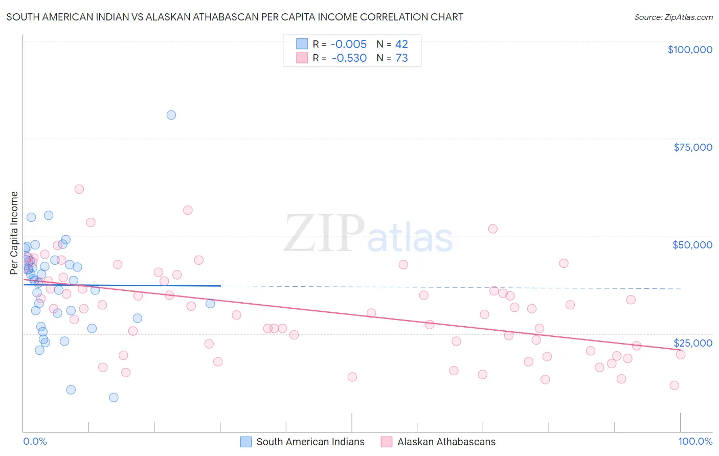 South American Indian vs Alaskan Athabascan Per Capita Income