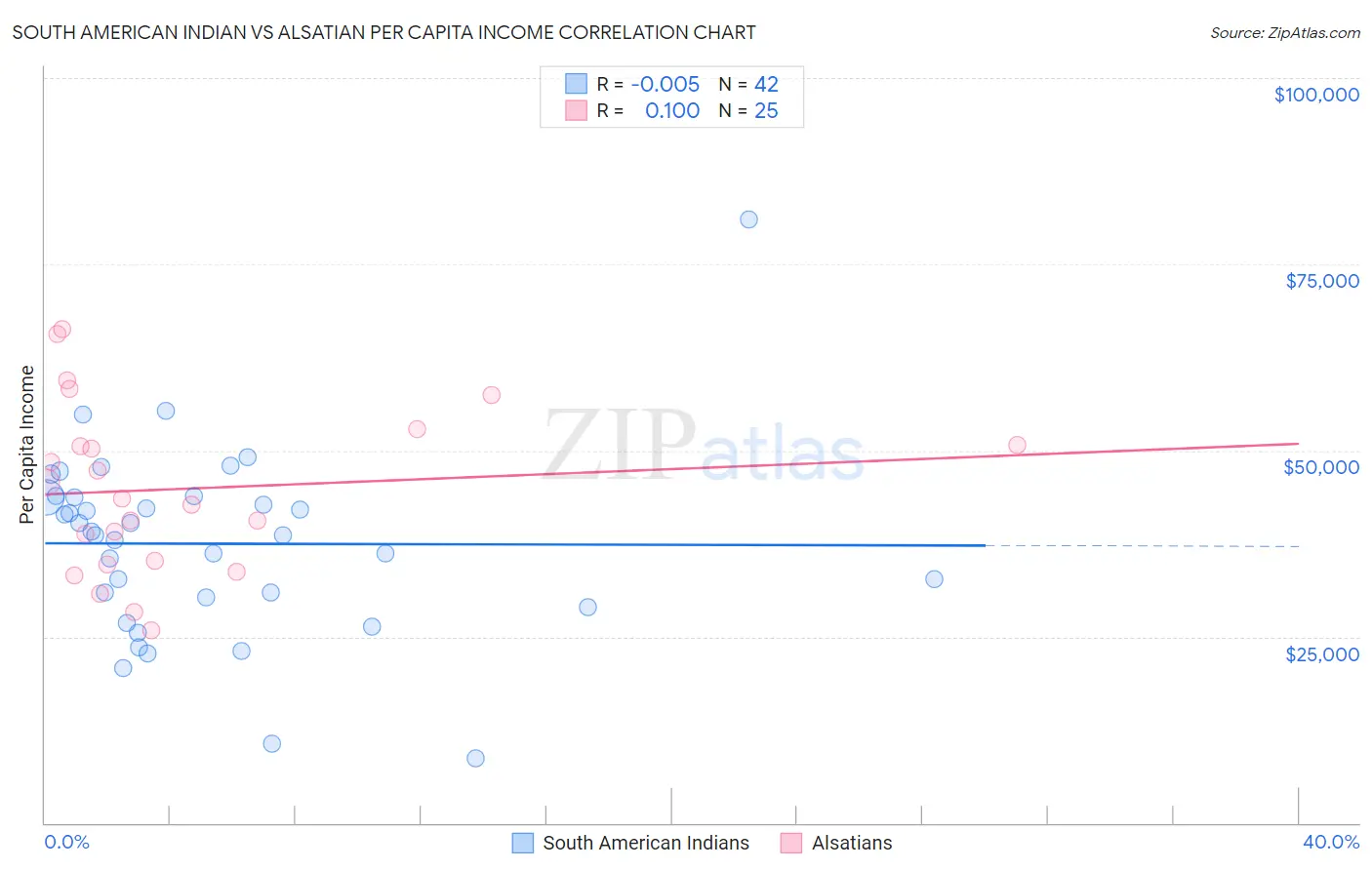 South American Indian vs Alsatian Per Capita Income