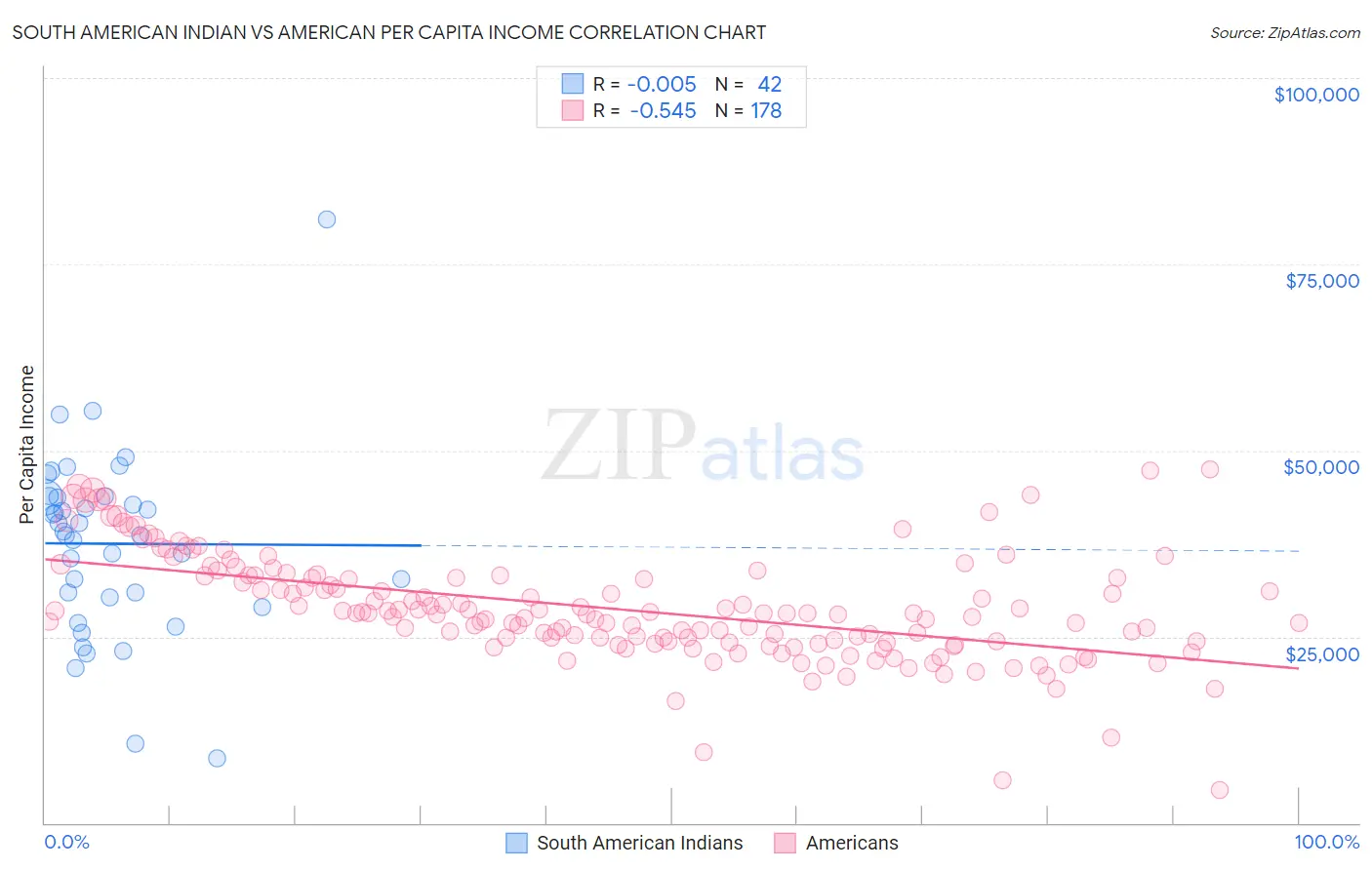 South American Indian vs American Per Capita Income