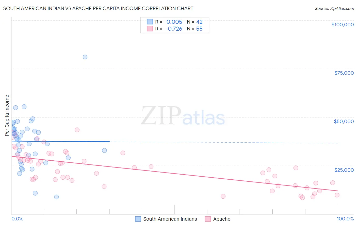 South American Indian vs Apache Per Capita Income