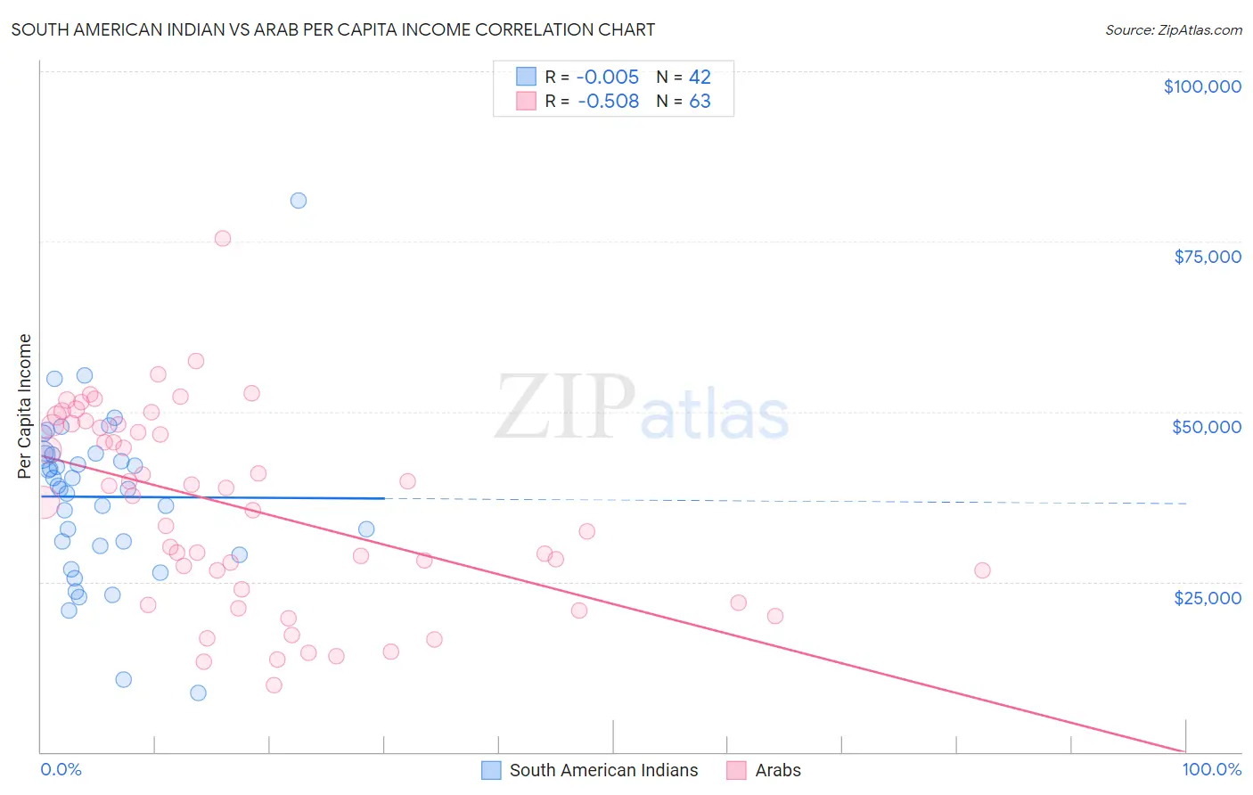 South American Indian vs Arab Per Capita Income