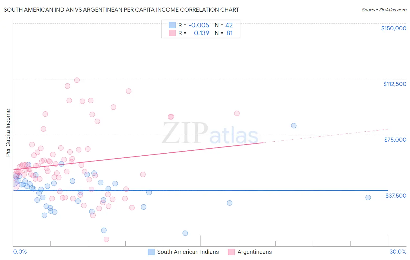 South American Indian vs Argentinean Per Capita Income